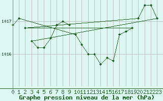 Courbe de la pression atmosphrique pour Pully-Lausanne (Sw)