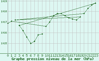 Courbe de la pression atmosphrique pour Sasebo