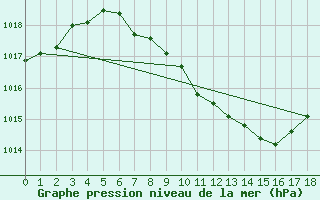 Courbe de la pression atmosphrique pour Leinefelde