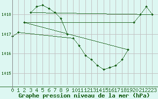 Courbe de la pression atmosphrique pour Berne Liebefeld (Sw)