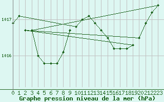 Courbe de la pression atmosphrique pour Perpignan (66)