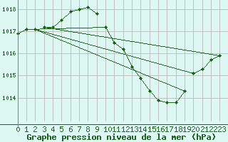 Courbe de la pression atmosphrique pour Straubing