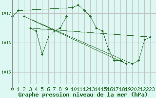 Courbe de la pression atmosphrique pour Rochefort Saint-Agnant (17)