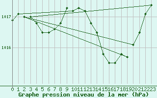 Courbe de la pression atmosphrique pour Saint-Michel-Mont-Mercure (85)