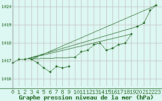 Courbe de la pression atmosphrique pour Leucate (11)