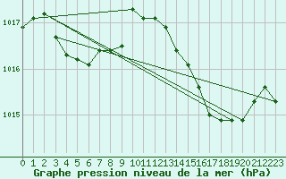 Courbe de la pression atmosphrique pour Cerisiers (89)