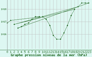 Courbe de la pression atmosphrique pour Cevio (Sw)