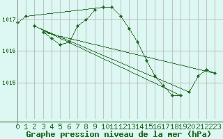 Courbe de la pression atmosphrique pour Rochegude (26)