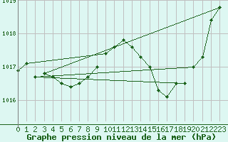 Courbe de la pression atmosphrique pour Thoiras (30)