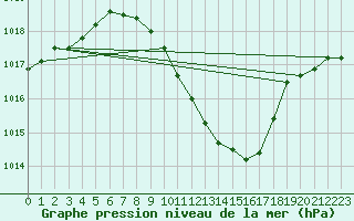 Courbe de la pression atmosphrique pour Constance (All)