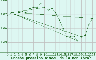 Courbe de la pression atmosphrique pour Thoiras (30)