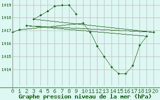 Courbe de la pression atmosphrique pour Kapfenberg-Flugfeld