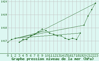 Courbe de la pression atmosphrique pour Rostherne No 2