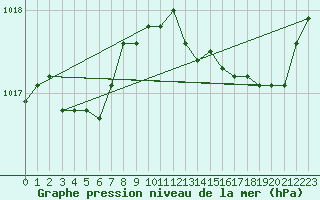 Courbe de la pression atmosphrique pour Ile du Levant (83)