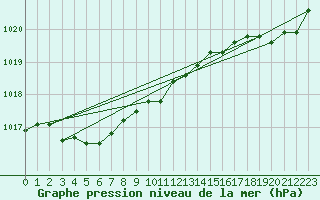 Courbe de la pression atmosphrique pour Boulogne (62)
