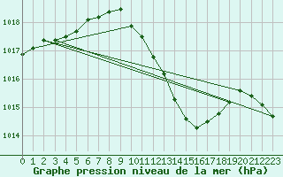 Courbe de la pression atmosphrique pour Payerne (Sw)