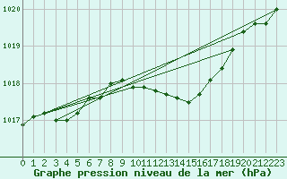 Courbe de la pression atmosphrique pour Manschnow