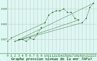 Courbe de la pression atmosphrique pour Cap Corse (2B)