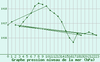 Courbe de la pression atmosphrique pour Westdorpe Aws