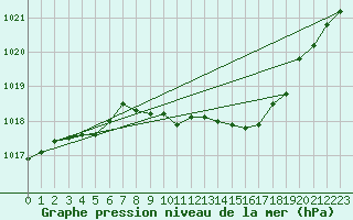 Courbe de la pression atmosphrique pour Schauenburg-Elgershausen