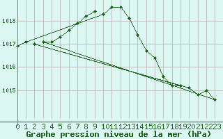 Courbe de la pression atmosphrique pour Cernay (86)