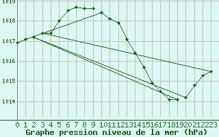 Courbe de la pression atmosphrique pour Madrid / Retiro (Esp)