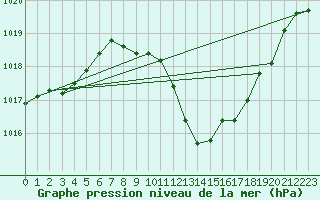 Courbe de la pression atmosphrique pour Lerida (Esp)