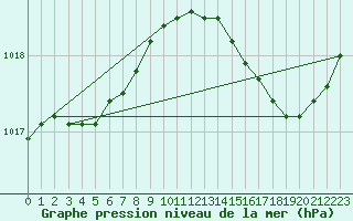 Courbe de la pression atmosphrique pour Quevaucamps (Be)