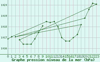 Courbe de la pression atmosphrique pour Saint-Nazaire-d