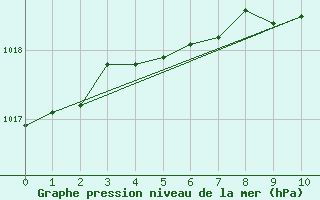 Courbe de la pression atmosphrique pour Oravita