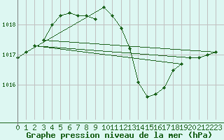 Courbe de la pression atmosphrique pour Rochefort Saint-Agnant (17)