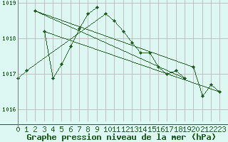 Courbe de la pression atmosphrique pour Berlin-Tempelhof