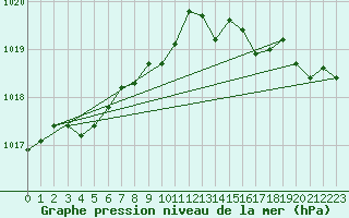 Courbe de la pression atmosphrique pour Haegen (67)