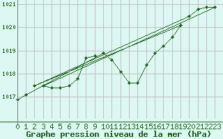 Courbe de la pression atmosphrique pour Delemont