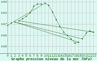 Courbe de la pression atmosphrique pour Huelva