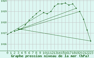 Courbe de la pression atmosphrique pour Kihnu