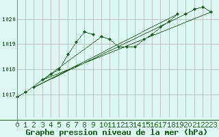 Courbe de la pression atmosphrique pour Alfeld