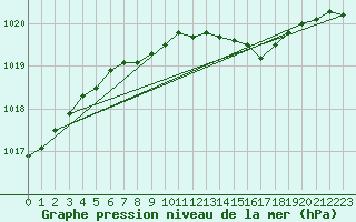 Courbe de la pression atmosphrique pour Karlstad Flygplats