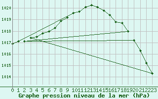 Courbe de la pression atmosphrique pour Ristna