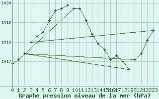 Courbe de la pression atmosphrique pour Weiden