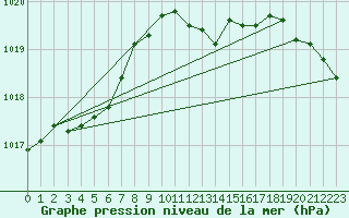 Courbe de la pression atmosphrique pour Lahr (All)