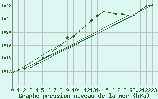 Courbe de la pression atmosphrique pour Besn (44)