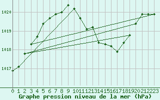 Courbe de la pression atmosphrique pour Eisenstadt