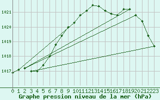 Courbe de la pression atmosphrique pour Malin Head