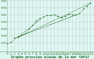 Courbe de la pression atmosphrique pour Saint-Quentin (02)