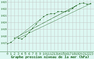 Courbe de la pression atmosphrique pour Boulaide (Lux)