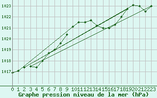 Courbe de la pression atmosphrique pour Avord (18)