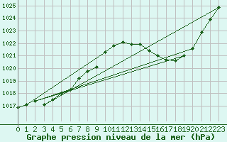 Courbe de la pression atmosphrique pour Als (30)