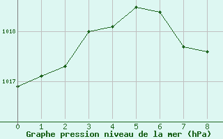 Courbe de la pression atmosphrique pour Leinefelde