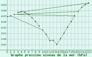 Courbe de la pression atmosphrique pour Aigrefeuille d